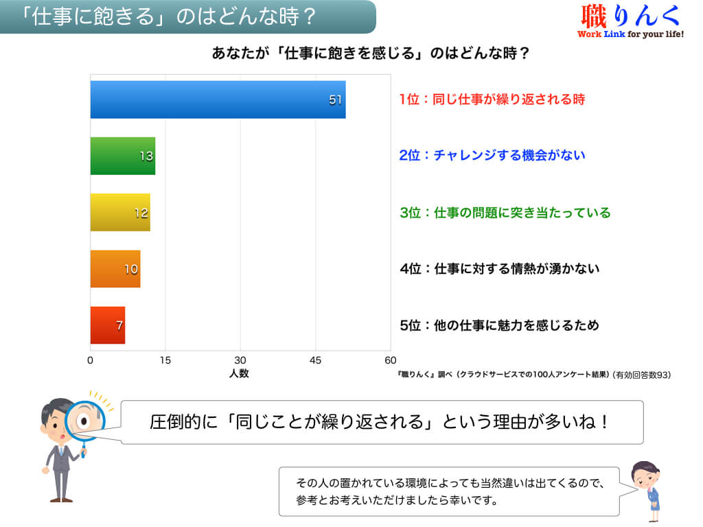 仕事に飽きたら成長のサイン 辞める前に働き方を改善する7つの方法 職りんく 転職 就職 あらゆる 仕事 とあなたがつながる