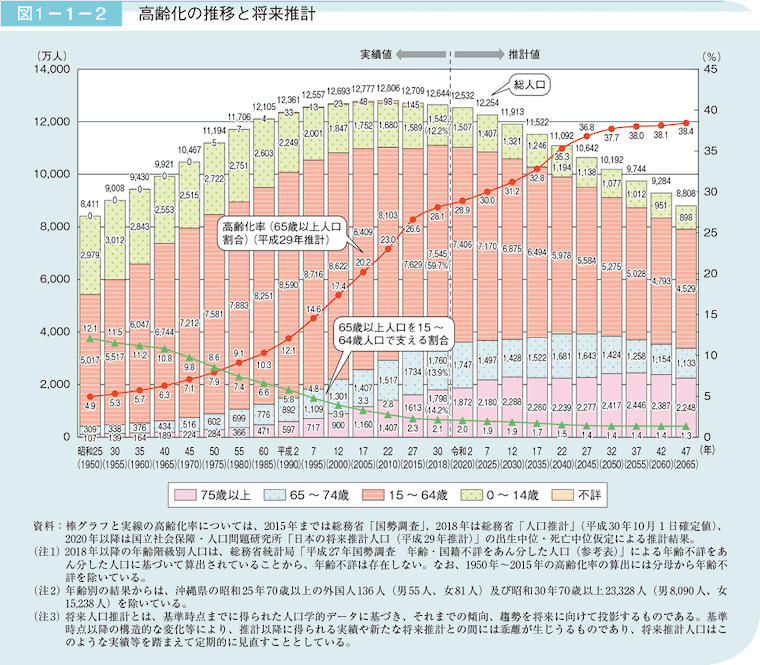 日本の高齢化率